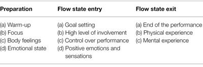 Achieving Flow: An Exploratory Investigation of Elite College Athletes and Musicians